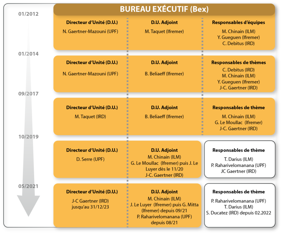 Evolution du Bureau Executif UMR EIO